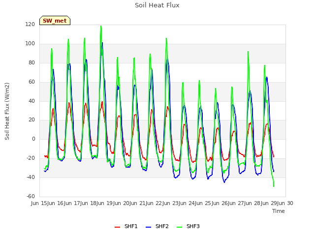plot of Soil Heat Flux