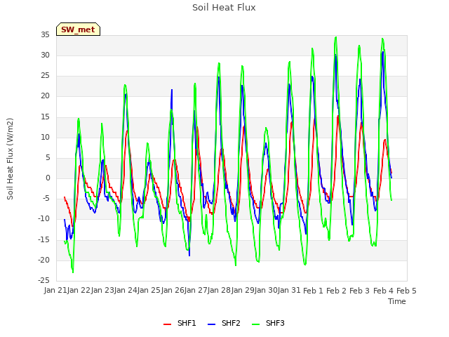plot of Soil Heat Flux
