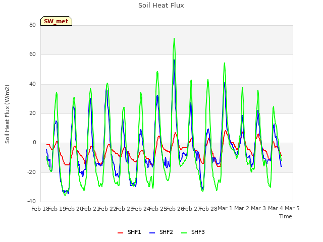 plot of Soil Heat Flux