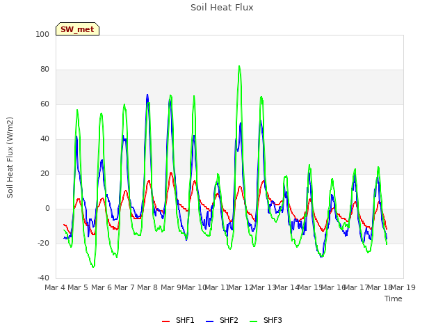 plot of Soil Heat Flux