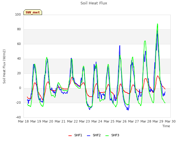 plot of Soil Heat Flux