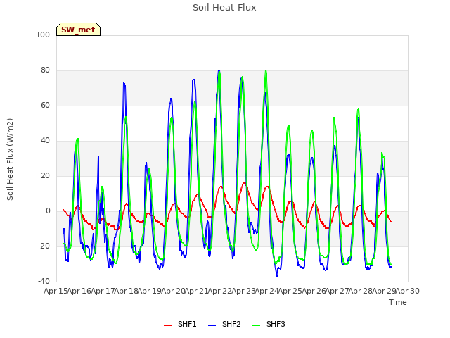 plot of Soil Heat Flux