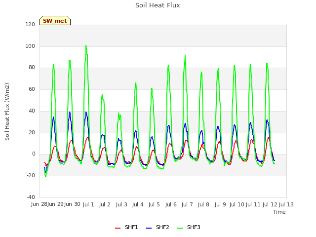 plot of Soil Heat Flux