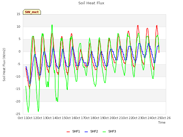 plot of Soil Heat Flux
