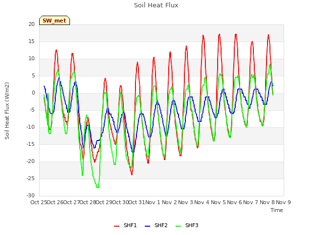 plot of Soil Heat Flux