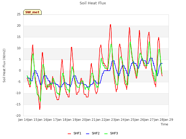 plot of Soil Heat Flux