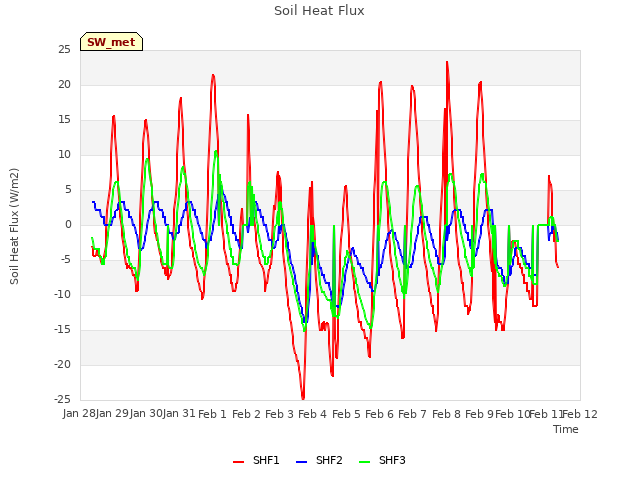 plot of Soil Heat Flux