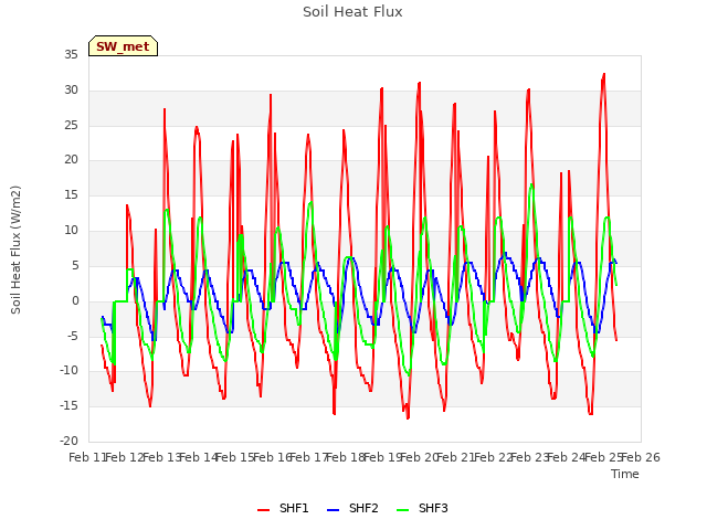 plot of Soil Heat Flux