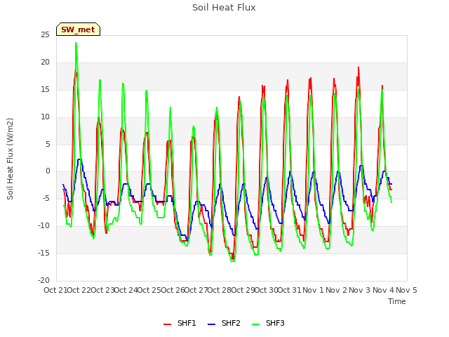 plot of Soil Heat Flux