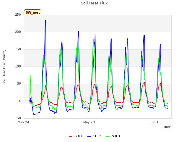 Explore the graph:Soil Heat Flux in a new window