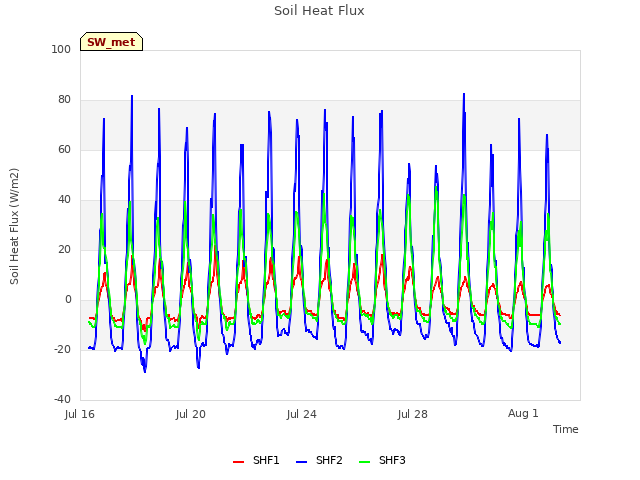Explore the graph:Soil Heat Flux in a new window