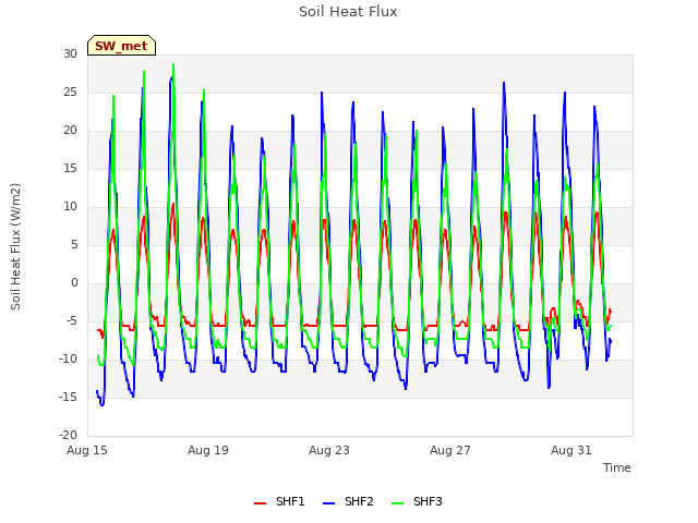 Explore the graph:Soil Heat Flux in a new window