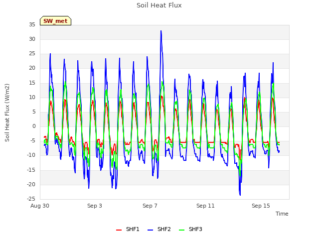 Explore the graph:Soil Heat Flux in a new window
