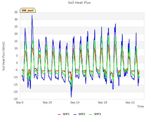 Explore the graph:Soil Heat Flux in a new window