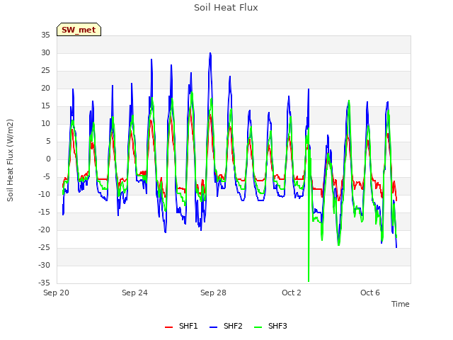 Explore the graph:Soil Heat Flux in a new window
