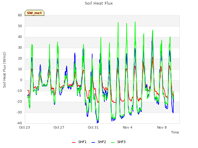 Explore the graph:Soil Heat Flux in a new window