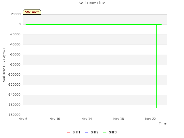 Explore the graph:Soil Heat Flux in a new window
