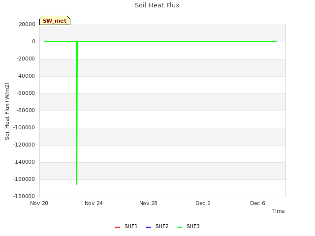 Explore the graph:Soil Heat Flux in a new window