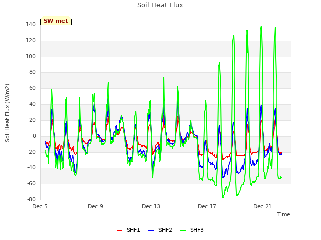 Explore the graph:Soil Heat Flux in a new window