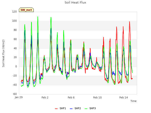 Explore the graph:Soil Heat Flux in a new window