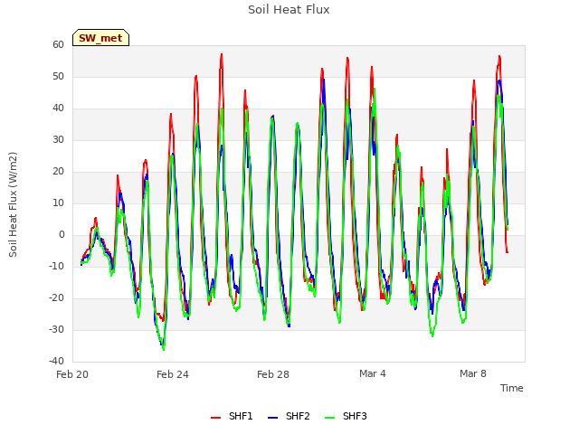 Explore the graph:Soil Heat Flux in a new window