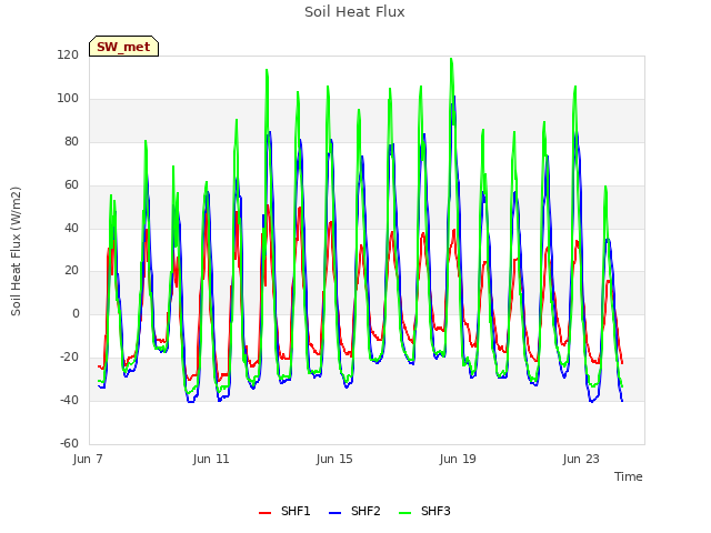 Explore the graph:Soil Heat Flux in a new window
