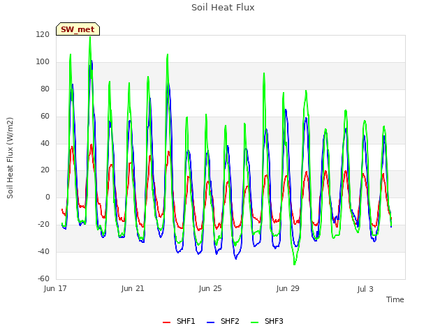 Explore the graph:Soil Heat Flux in a new window