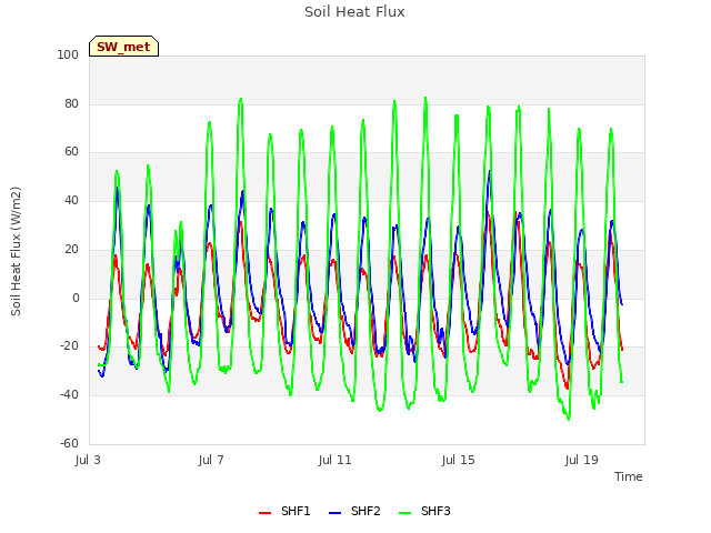 Explore the graph:Soil Heat Flux in a new window