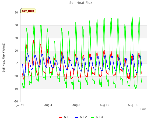 Explore the graph:Soil Heat Flux in a new window