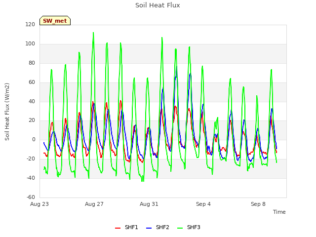 Explore the graph:Soil Heat Flux in a new window