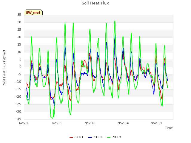 Explore the graph:Soil Heat Flux in a new window