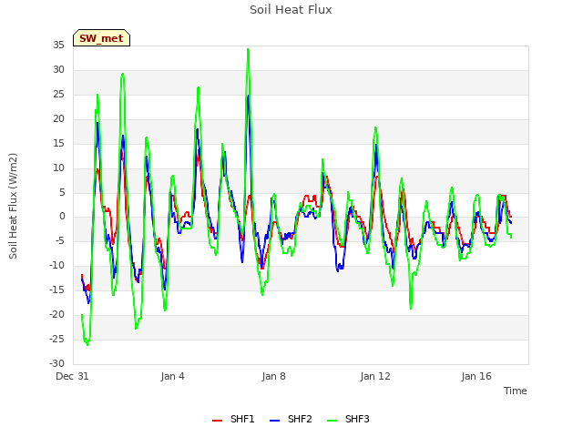 Explore the graph:Soil Heat Flux in a new window