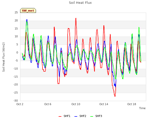 Explore the graph:Soil Heat Flux in a new window