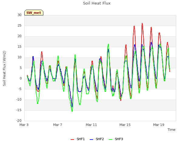 Explore the graph:Soil Heat Flux in a new window
