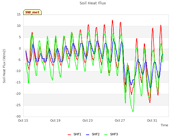 Explore the graph:Soil Heat Flux in a new window