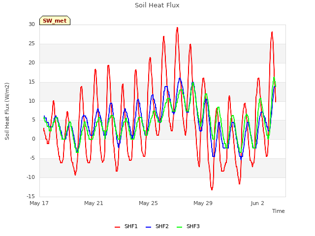 Explore the graph:Soil Heat Flux in a new window