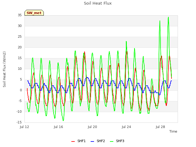 Explore the graph:Soil Heat Flux in a new window