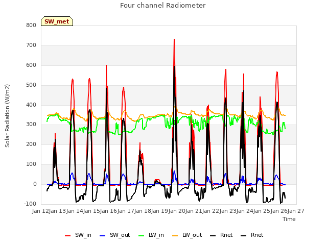 plot of Four channel Radiometer