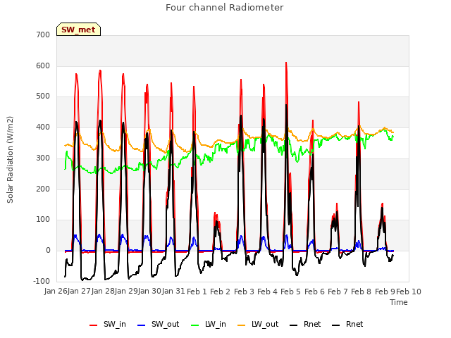 plot of Four channel Radiometer