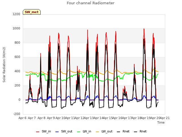 plot of Four channel Radiometer