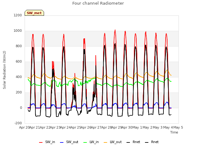 plot of Four channel Radiometer