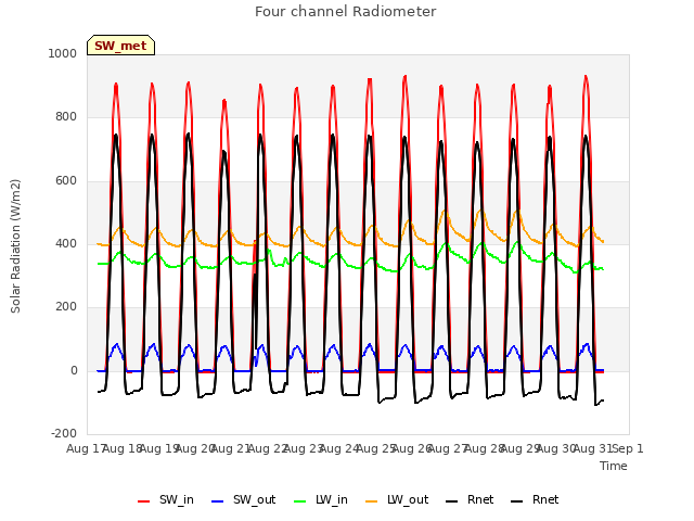 plot of Four channel Radiometer