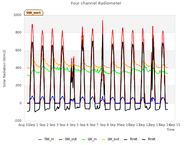 plot of Four channel Radiometer