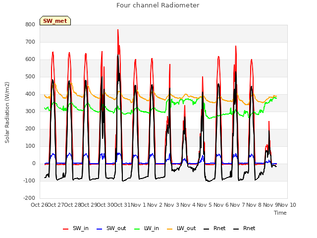 plot of Four channel Radiometer