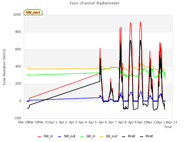plot of Four channel Radiometer