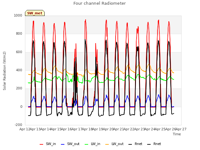 plot of Four channel Radiometer