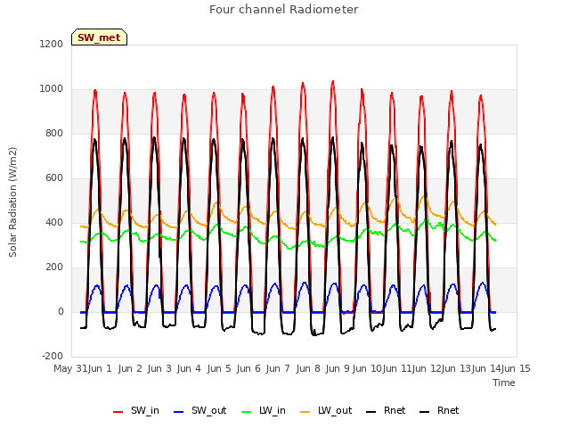 plot of Four channel Radiometer