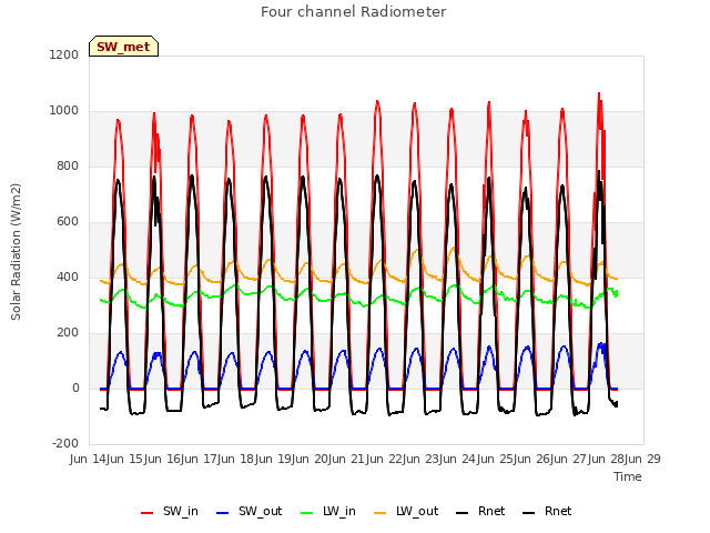 plot of Four channel Radiometer