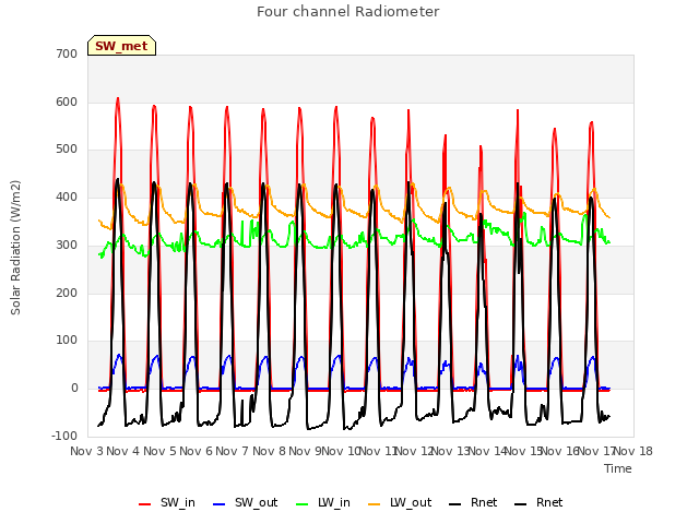 plot of Four channel Radiometer