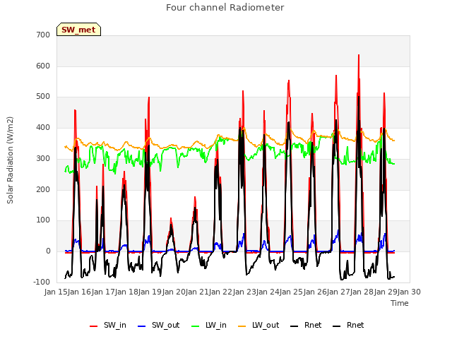 plot of Four channel Radiometer